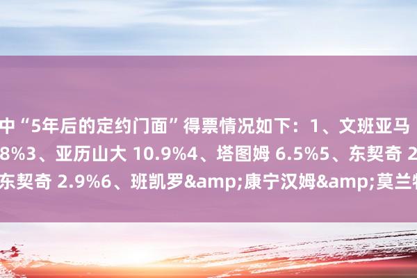 其中“5年后的定约门面”得票情况如下：1、文班亚马 54.3%2、爱德华兹 13.8%3、亚历山大 10.9%4、塔图姆 6.5%5、东契奇 2.9%6、班凯罗&康宁汉姆&莫兰特 2.2%    体育集锦